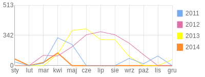 Wykres roczny blog rowerowy plmatrix.bikestats.pl